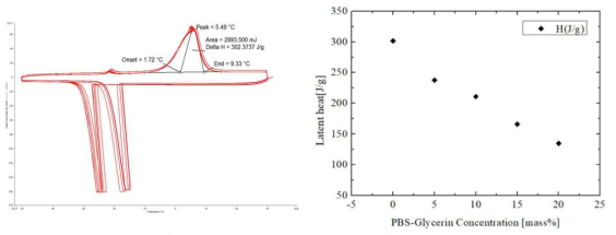 Analysis of latent heat by concentration of PBS-glycerin solutions