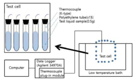 Schematic diagram of test cell and cooling device for supercooling test