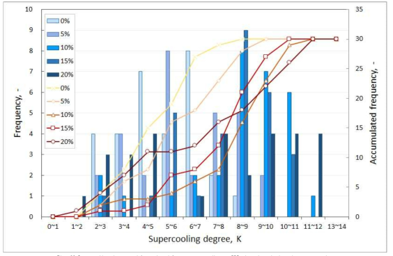 Supercooling degree and Accumulated frequency according to PBS-glycerin solutions in concentration