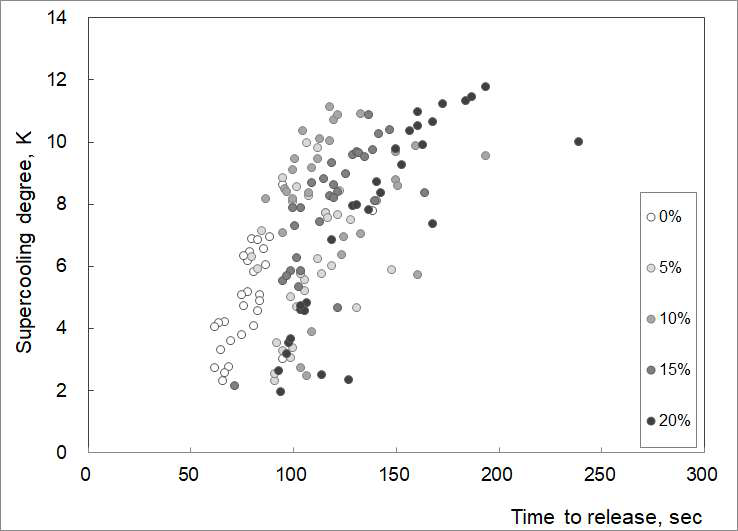 Cooling time and supercooling degree according to PBS-glycerin concentration