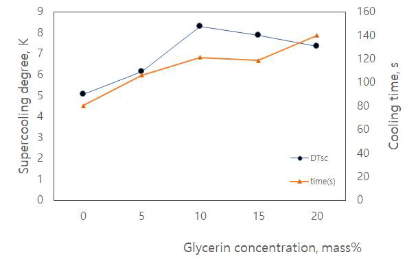 Average cooling time and average supercooling degree according to PBS-glycerin concentration