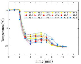 Temperature variation of sample with time