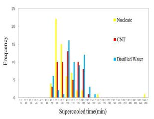 Frequency distribution of supercooling release by time