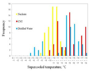 Frequency distribution of supercooling dissolution by temperature