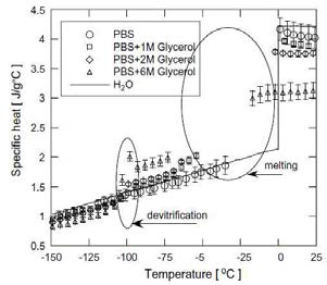 Specific heat of PBS