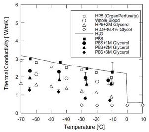 Thermal Conductivity of PBS