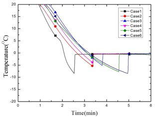 Freezing point measurement of PBS