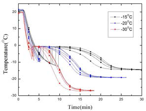 Temperature variation of sample with time