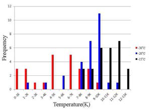 Frequency distribution of supercooling dissolution by temperature