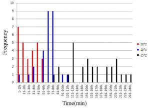 Frequency distribution of supercooling release by time