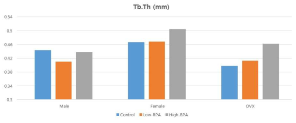 Micro CT를 이용한 골밀도 측정 결과 : 골소주의 평균 두께( Tb.Th) BPA 노출시 Female 및 OVX 군에서 노출 정도에 비례하여 골소주의 두께가 증가 하였으며 Female 군에서 High dose BPA 노출시에만 골소주의 두께가 증가 하였다