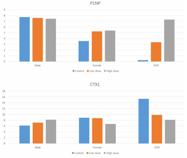 OVX 군에서 혈청 BPA, P1NP, CTX1
