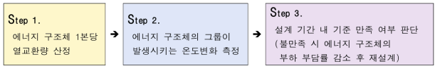 에너지 구조체의 설계 내용 및 순서