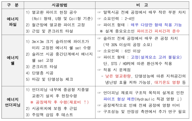 에너지 구조체별 주요 시방 내용 및 특이사항