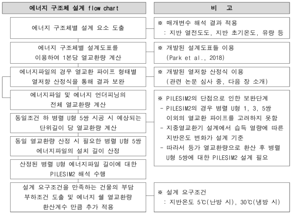 대형 지하공간에 설치되는 에너지 구조체에 대한 종합 설계 flow chart