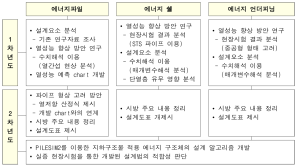 에너지 구조체에 따른 차년도별 연구수행 내용 요약