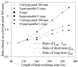 파이프 형상별 장/단기 열효율 분석