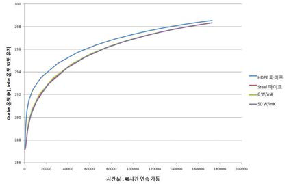 파이프 열전도도에 대한 영향분석