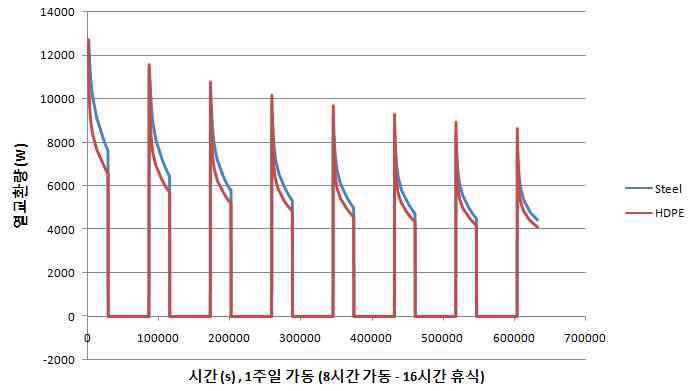 STS 파이프 대체에 따른 효율 증가