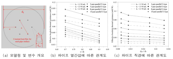 U형 열교환 파이프가 삽입된 에너지파일에 대한 모델 및 해석결과