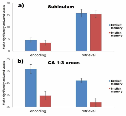Subiculum 및 CA 1-3 영역 내 기억의 단계 및 종류별 활성화 정도