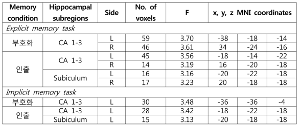 기억의 단계 및 종류에 따른 해마의 세부영역내 활성화