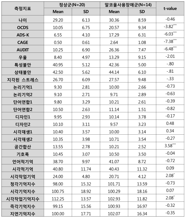 알코올사용장애군 및 정상군의 인구학적, 심리사회적 특징 및 기억검사 지수