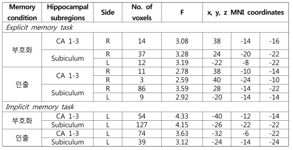 알코올 사용장애집단에서 기억의 단계 및 종류에 따른 해마의 세부영역내 활성화