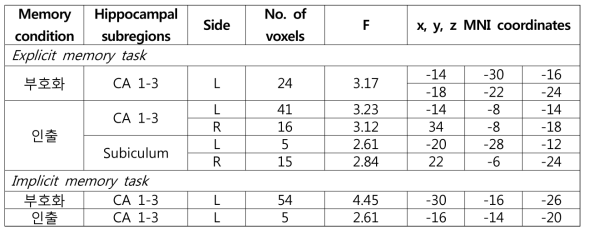 정상대조군에서 기억의 단계 및 종류에 따른 해마의 세부영역내 활성화