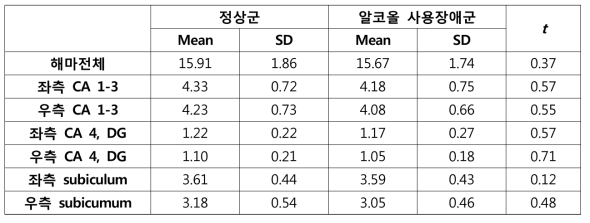 각 집단별 해마 및 해마내 세부영역의 체적