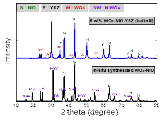 볼밀링으로 혼합한 5wt% WO3-NiO-YSZ 소결체(상) 및 sol-gel 합성법으로 제조한 WO3-NiO 복합체의 XRD 패턴(하)