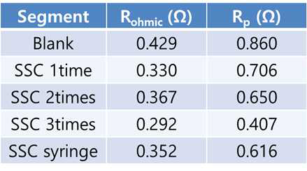 옴 저항과 분극저항의 값