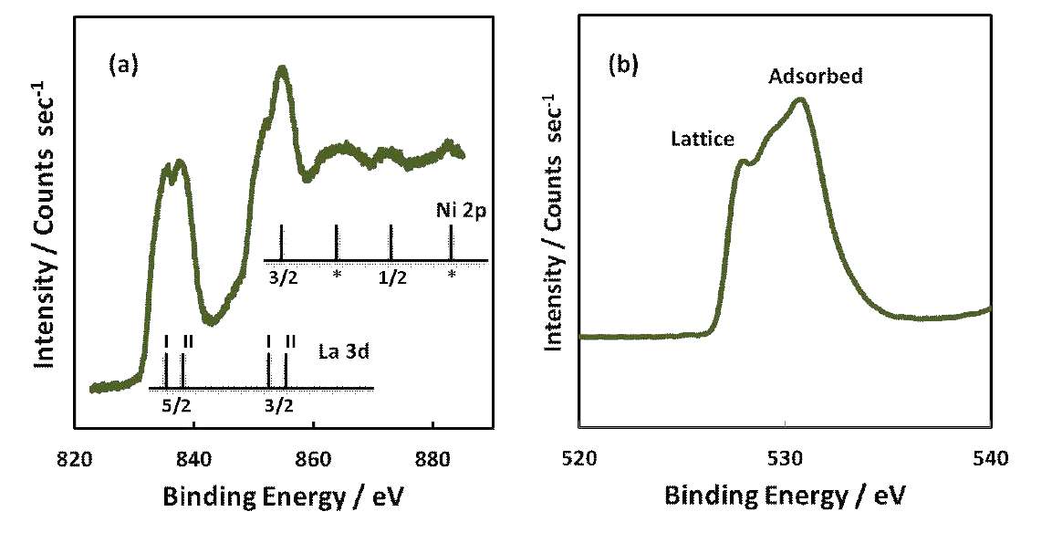 CAED 로 제조된 LNO / GDC 공기극의 (a) La3d, Ni2p 및 (b) O1s 영역의 XPS 스펙트럼 (800 ℃ 열처리 후)