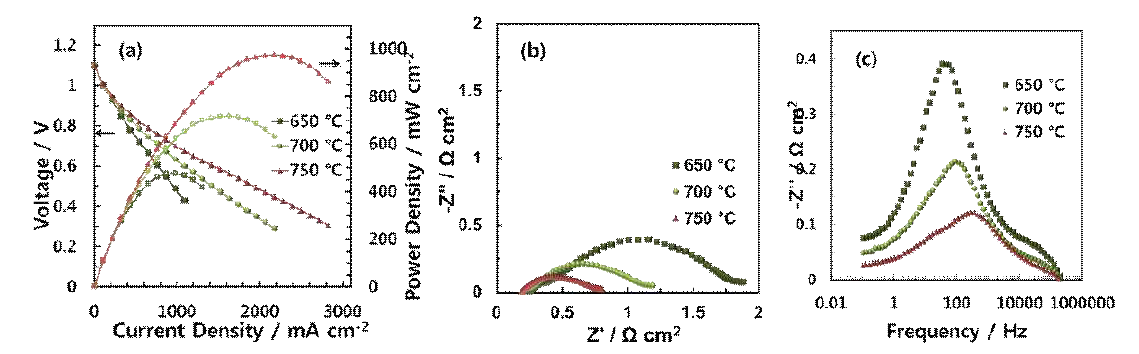 LNO / GDC 복합 공기극을 사용하는 SOFC 의 I-V 특성 및 임피던스 분석 (700°C, 750 °C, 및 800 °C, 연료와 산화제로서 각각 수소와 공기를 사용한 경우) (a) 분극 곡선, (b) Nyquist 및 (c) Bode 플롯