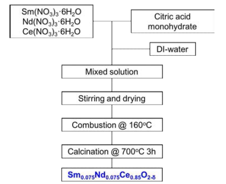 Citrate-nitrate combustion 합성 예시