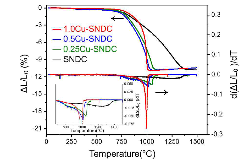 Cu-SNDC의 dilatometric sintering curve