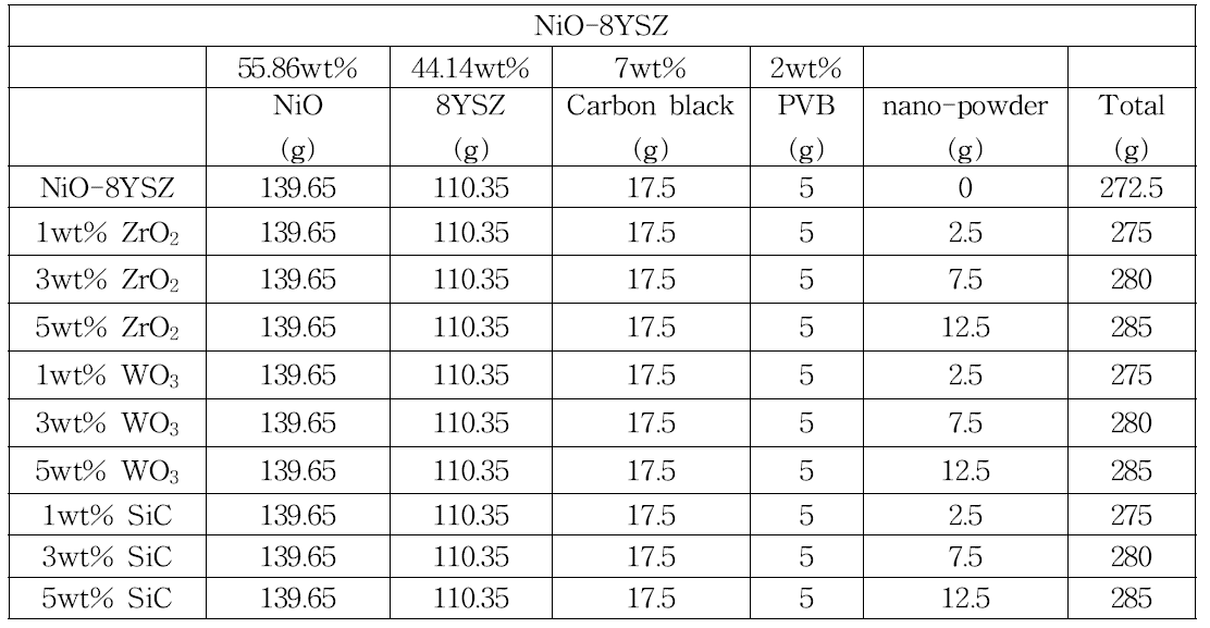 NiO-8YSZ 계열 펠렛들의 파우더 구성 성분 표