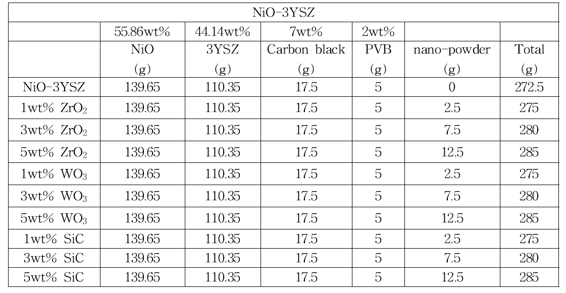 NiO-3YSZ 계열 펠렛들의 파우더 구성 성분 표