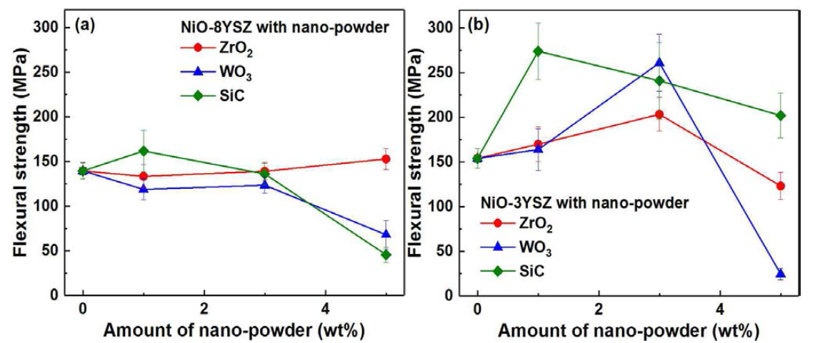 (a) NiO-8YSZ (b) NiO-3YSZ 계열 샘플들의 1400℃에서 5시간 산화 후 강도 비교 그래프