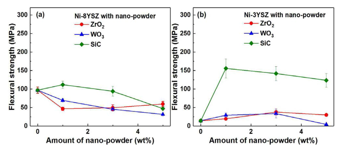 (a) Ni-8YSZ, (b) Ni-3YSZ 계열 샘플들의 750℃에서 8시간 환원 후 강도 비교 그래프