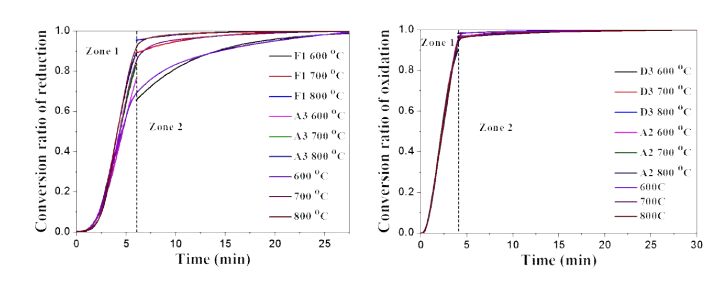 산화/환원반응에 대한 실험 결과값과 kinetics 모델 결과값과의 비교