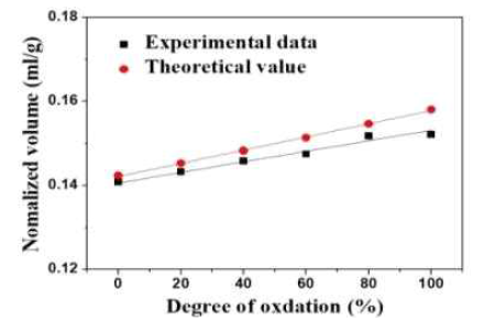 산화정도(D.o.O)에 따른 부피변화의 이론값과 실험값 비교 결과(700℃)