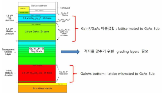 GaInP/GaAs/GaInAs 삼중접합 태양전지 구조