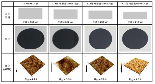 GaAs 기판 3회 재활용 진행 결과