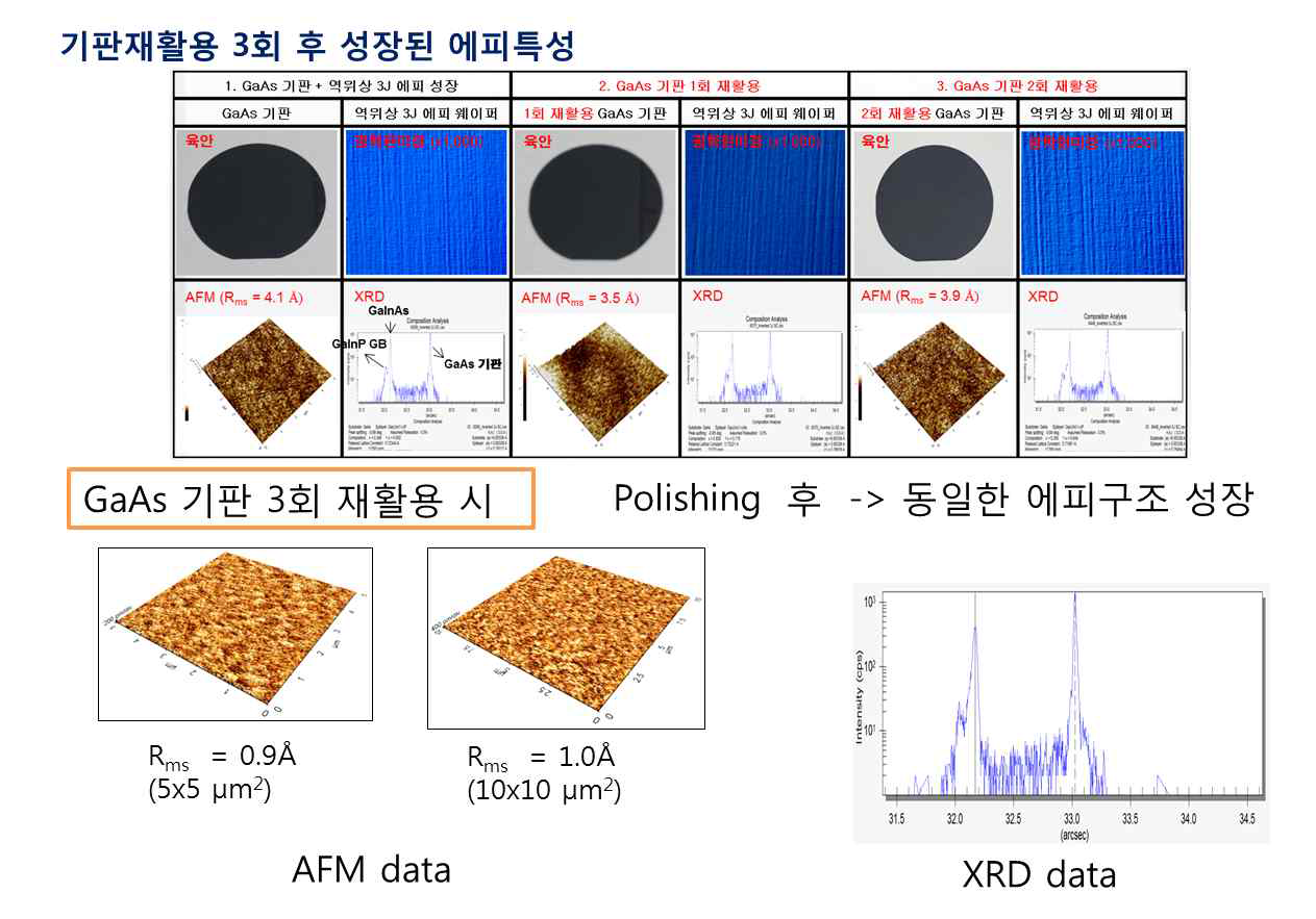 GaAs 기판 재활용 공정