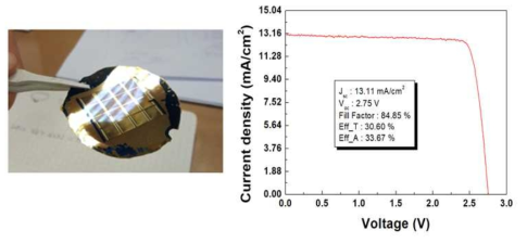 5.3mm × 5.3 mm 셀크기의 IMM 4중접합 태양전지 사진 및 전류전압곡선