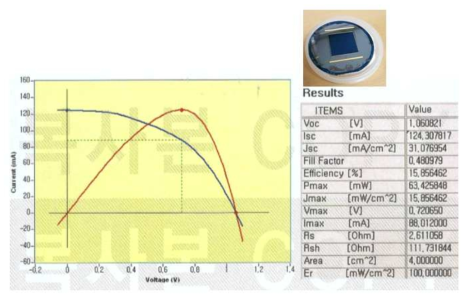 InGaAsP/InGaAs 이중접합 태양전지의 전류-전압 측정결과 (20 mm × 20 mm)