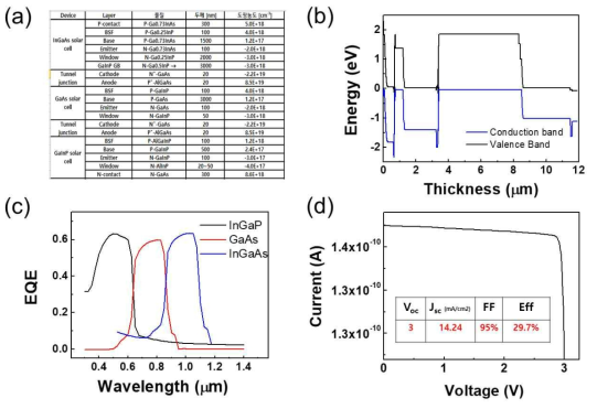 3중접합 태양전지 (a) 구조 및 Silvaco 프로그램을 이용해 계산한 (b) 밴드갭 다이어그램 (c) 외부양자효율 (d) I-V 곡선