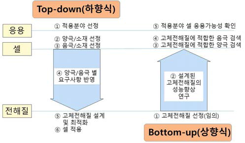 기존 고체전해질의 Bottom-up 개발 대비 새롭게 시도하려는 Top-down 접근법의 비교