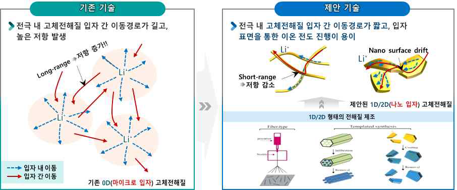 전극에 적합한 1D/2D로 차원제어된 고체전해질 구조 및 제조방법